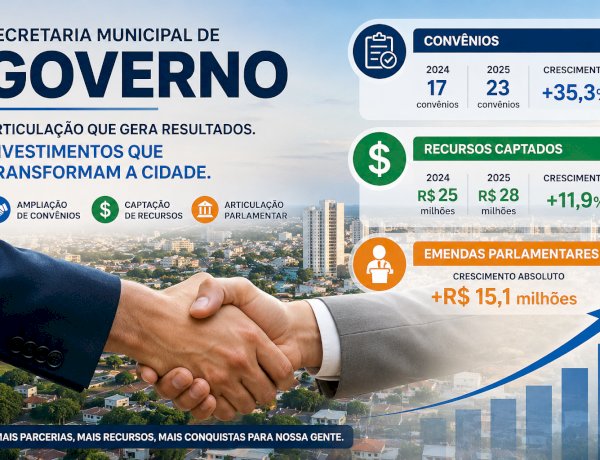 Secretaria de Governo amplia convênios e fortalece captação de recursos para o município