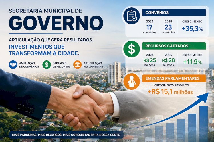 Secretaria de Governo amplia convênios e fortalece captação de recursos para o município
